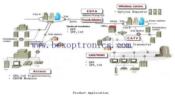 Bidang aplikasi produk optoelektronik